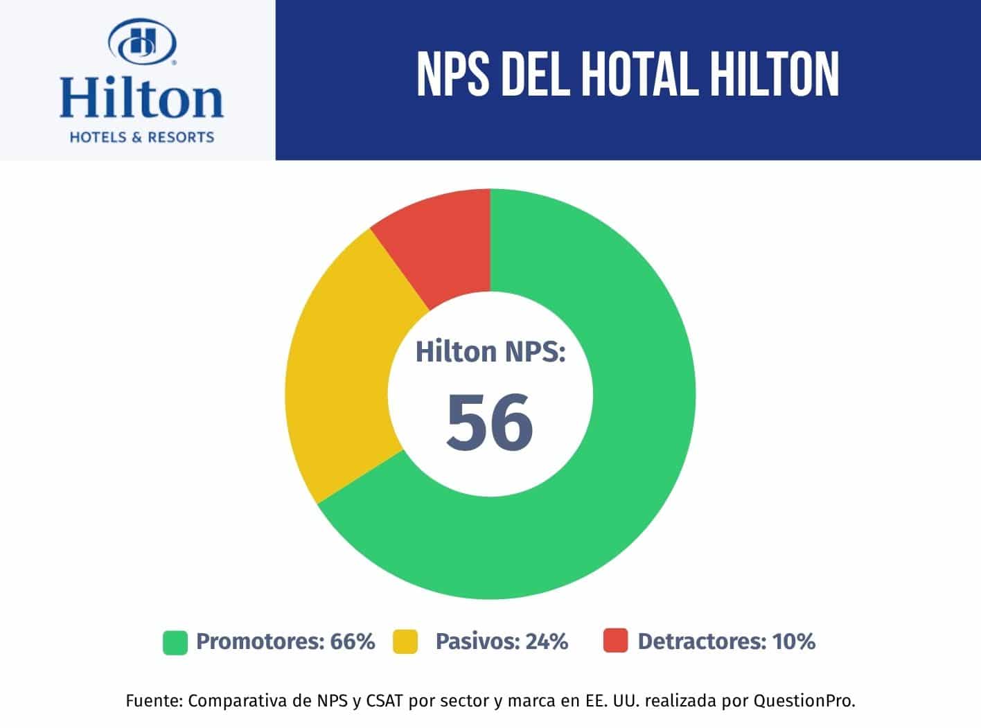 nps Hilton
