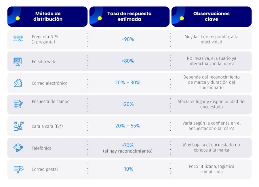 tasa de respuesta por método de distribución de encuestas