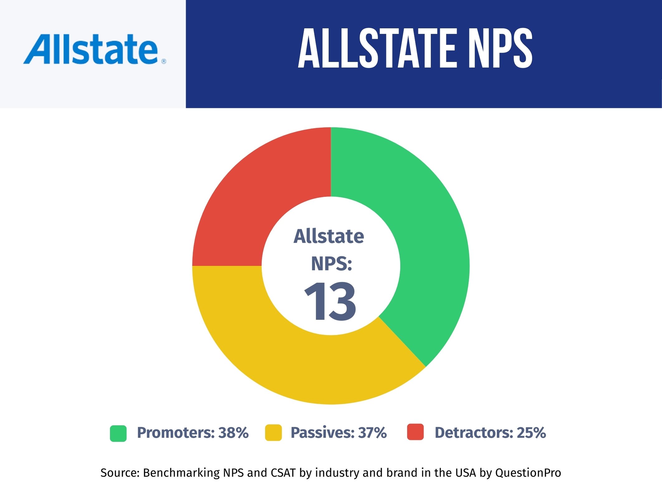 allstate-nps-performance