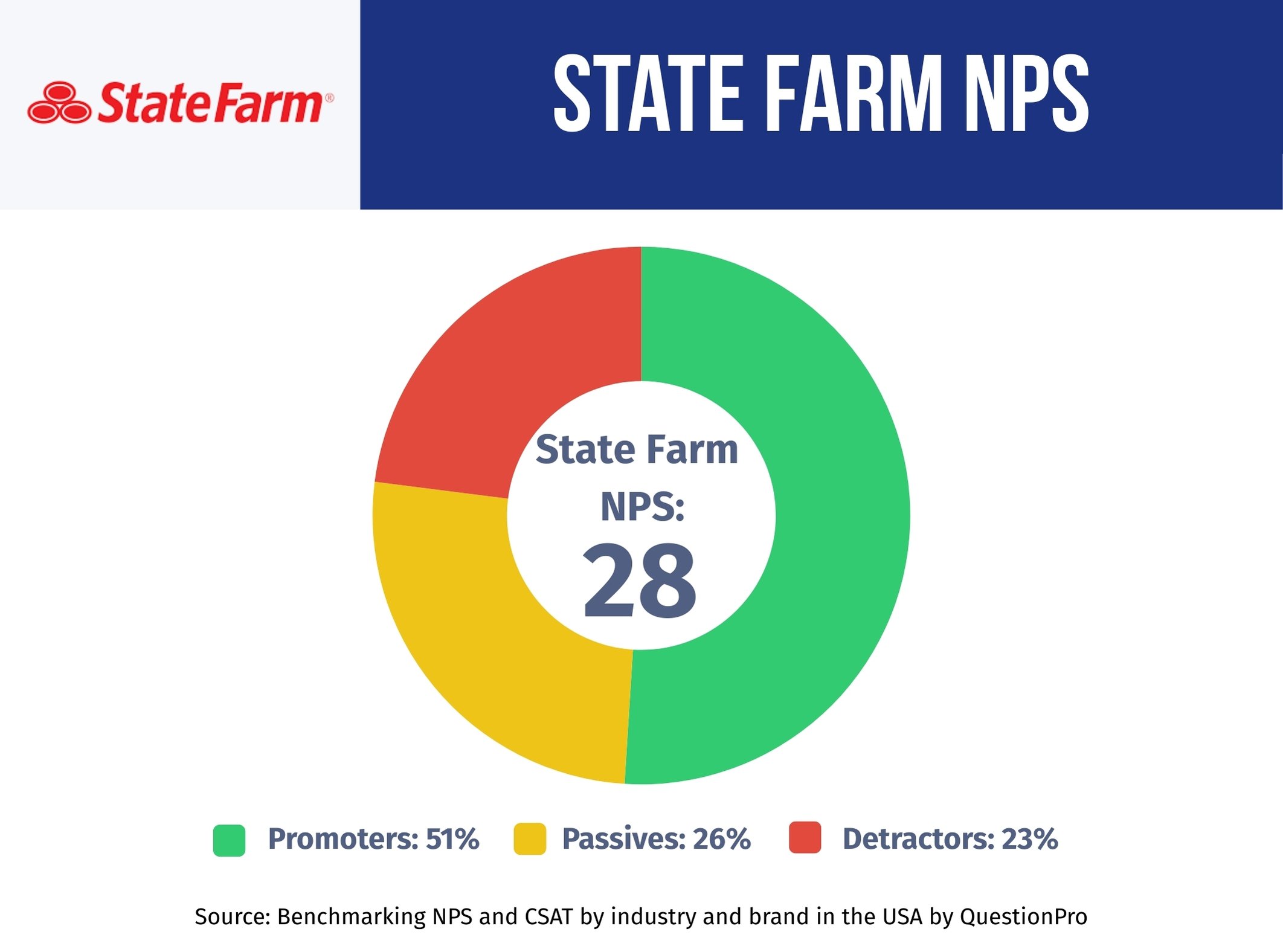 state-farm-nps-performance