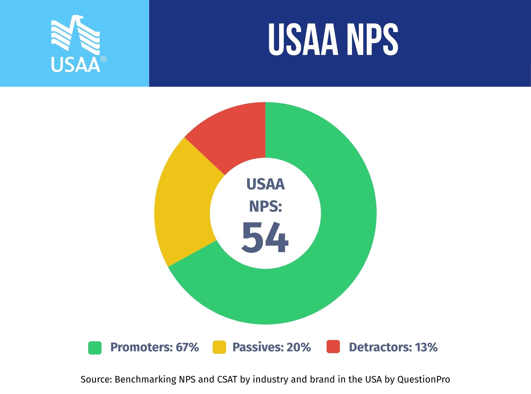 usaa-nps-performance
