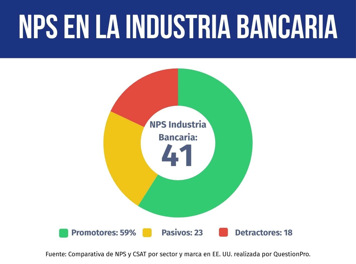 NPS de la industria bancaria