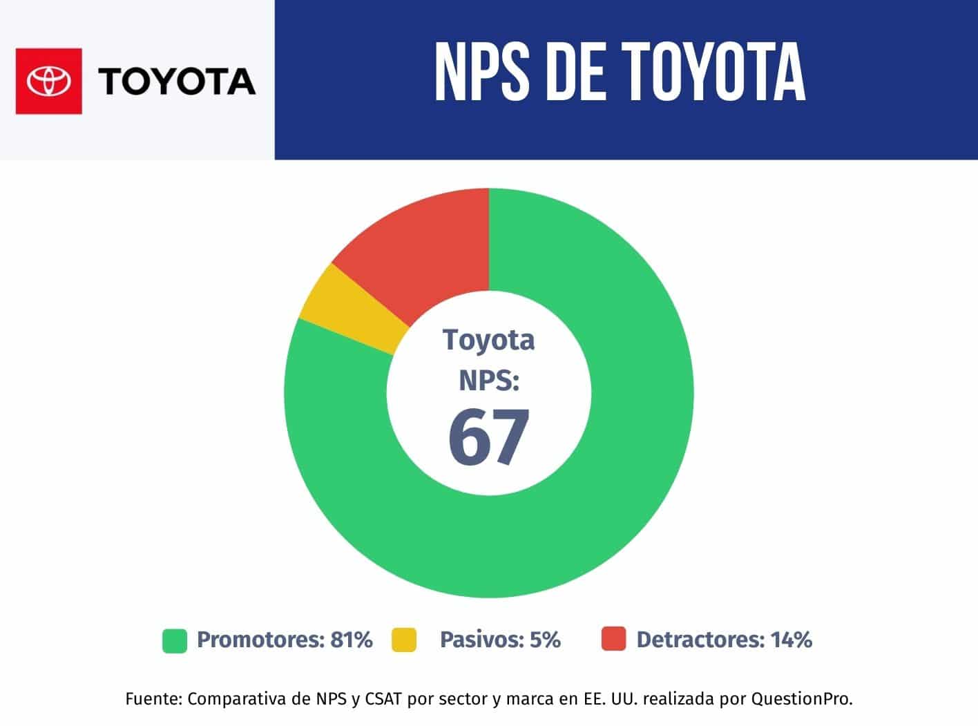 indicador del nps de toyota
