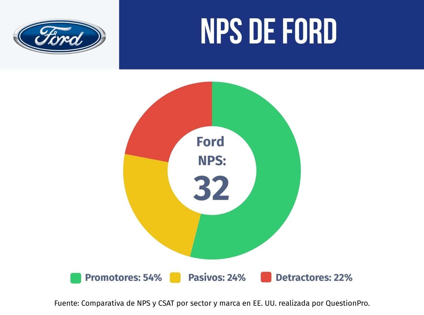 NPS de Ford