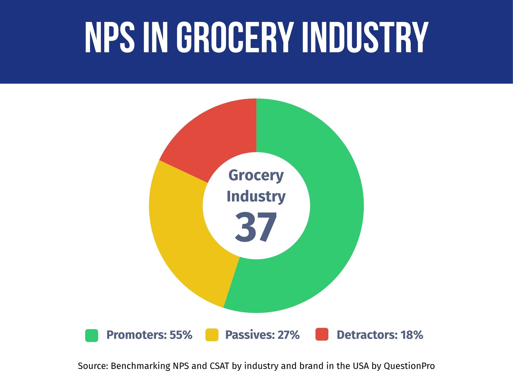Grocery-Industry-NPS-Performance