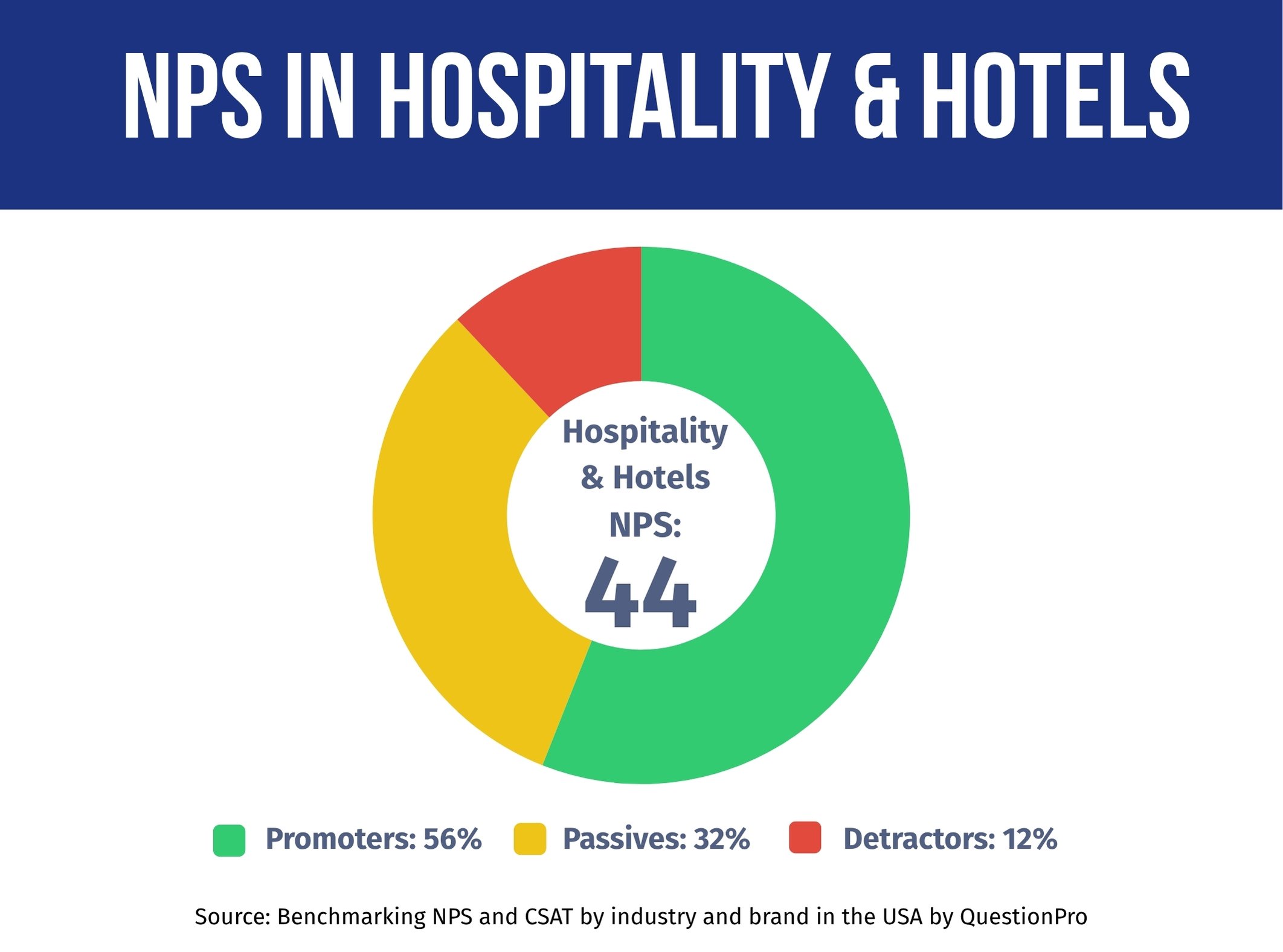 nps-in-hospitality-&-hotels-performance