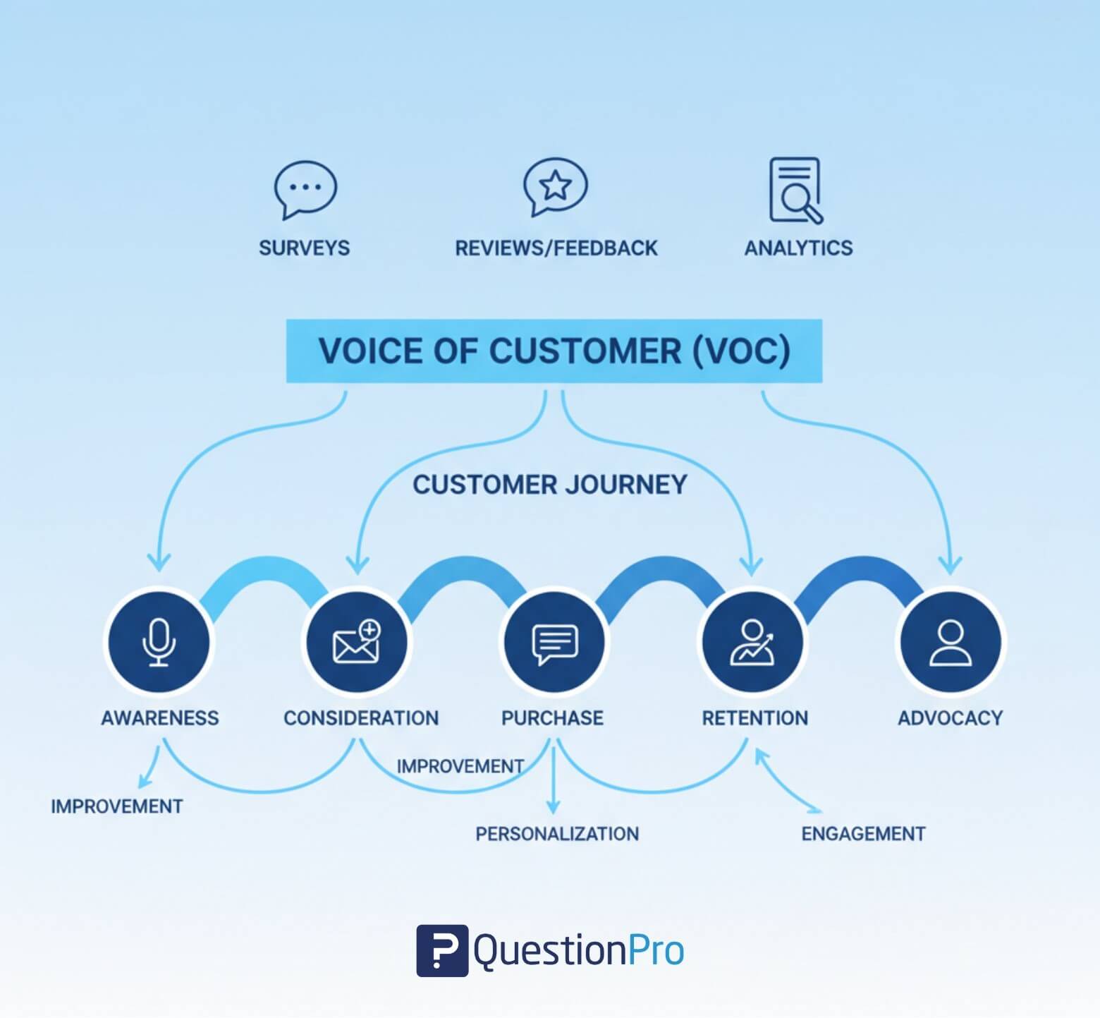 Customer journey map highlighting touchpoints and customer feedback (Voice-of-the-Customer) data integration.