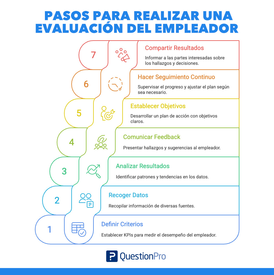 Pasos para realizar una evaluación del empleador