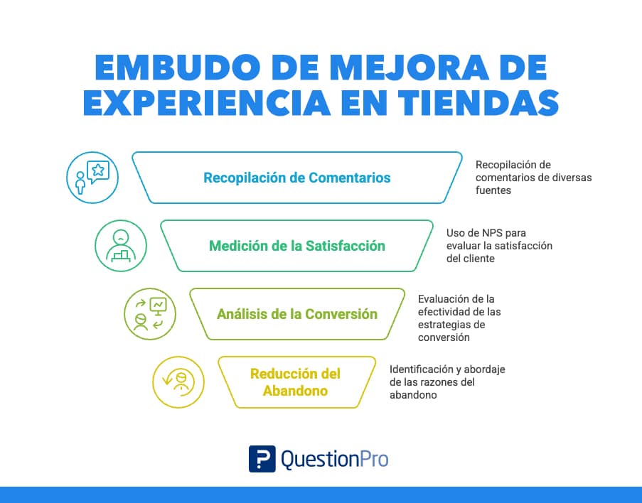 Como mejorar la experiencia en tiendas
