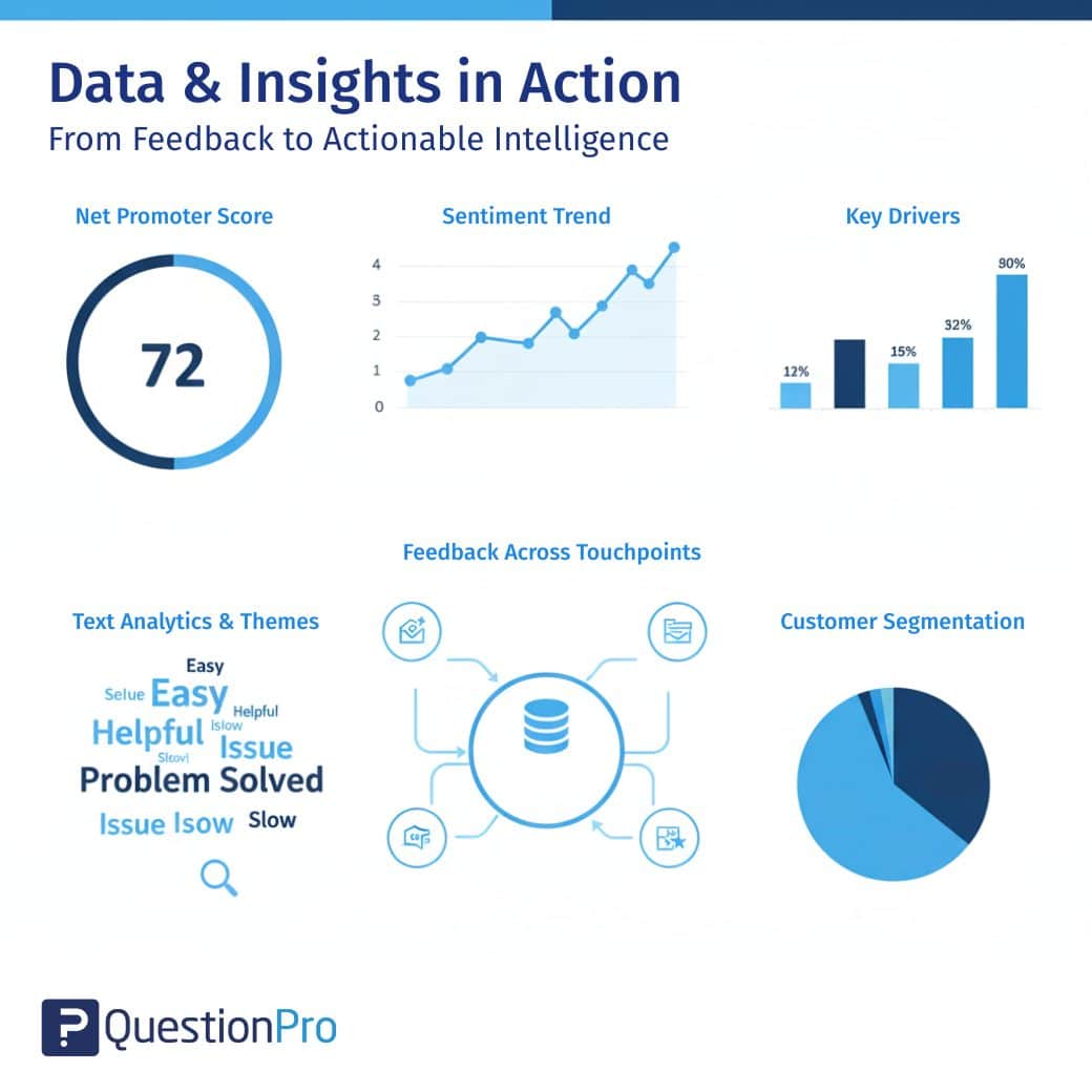 Dashboard visualizing customer feedback, NPS scores, and actionable insights for experience improvement.