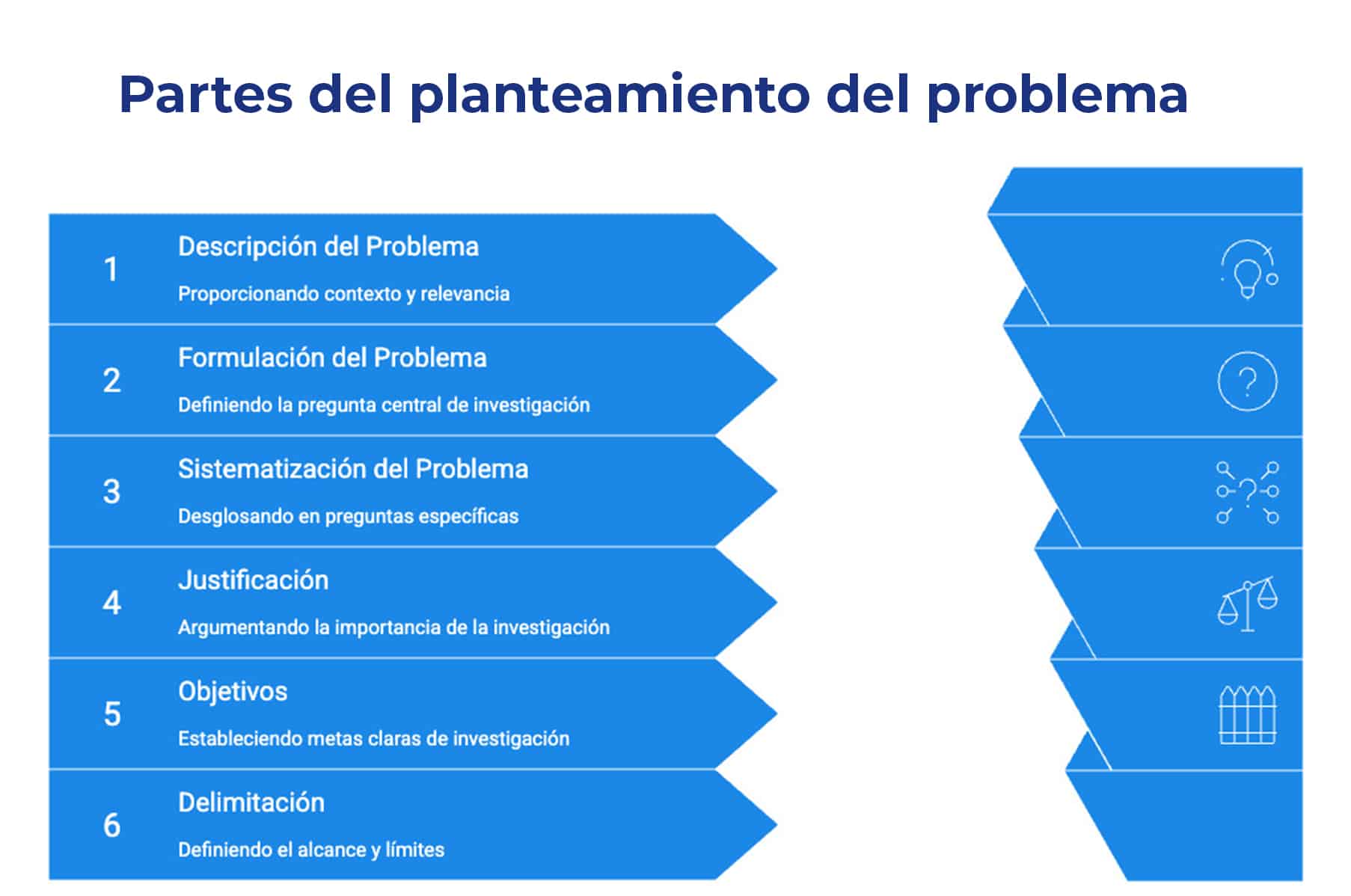 partes del planteamiento del problema