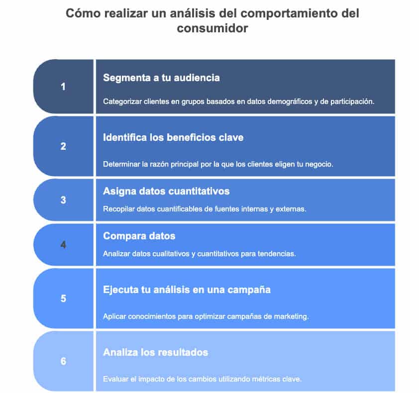 Cómo realizar un análisis del comportamiento del consumidor