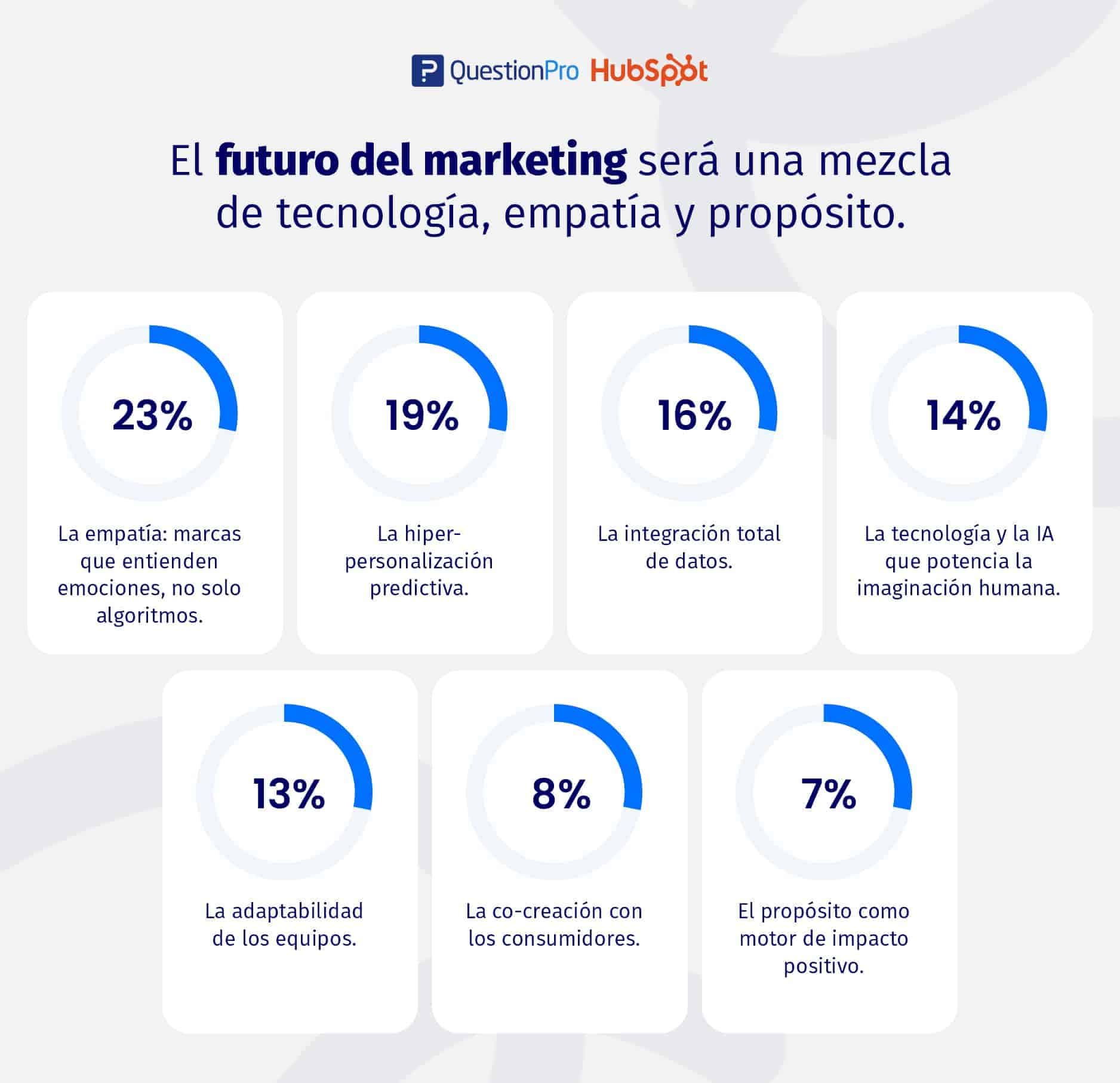el futuro del marketing