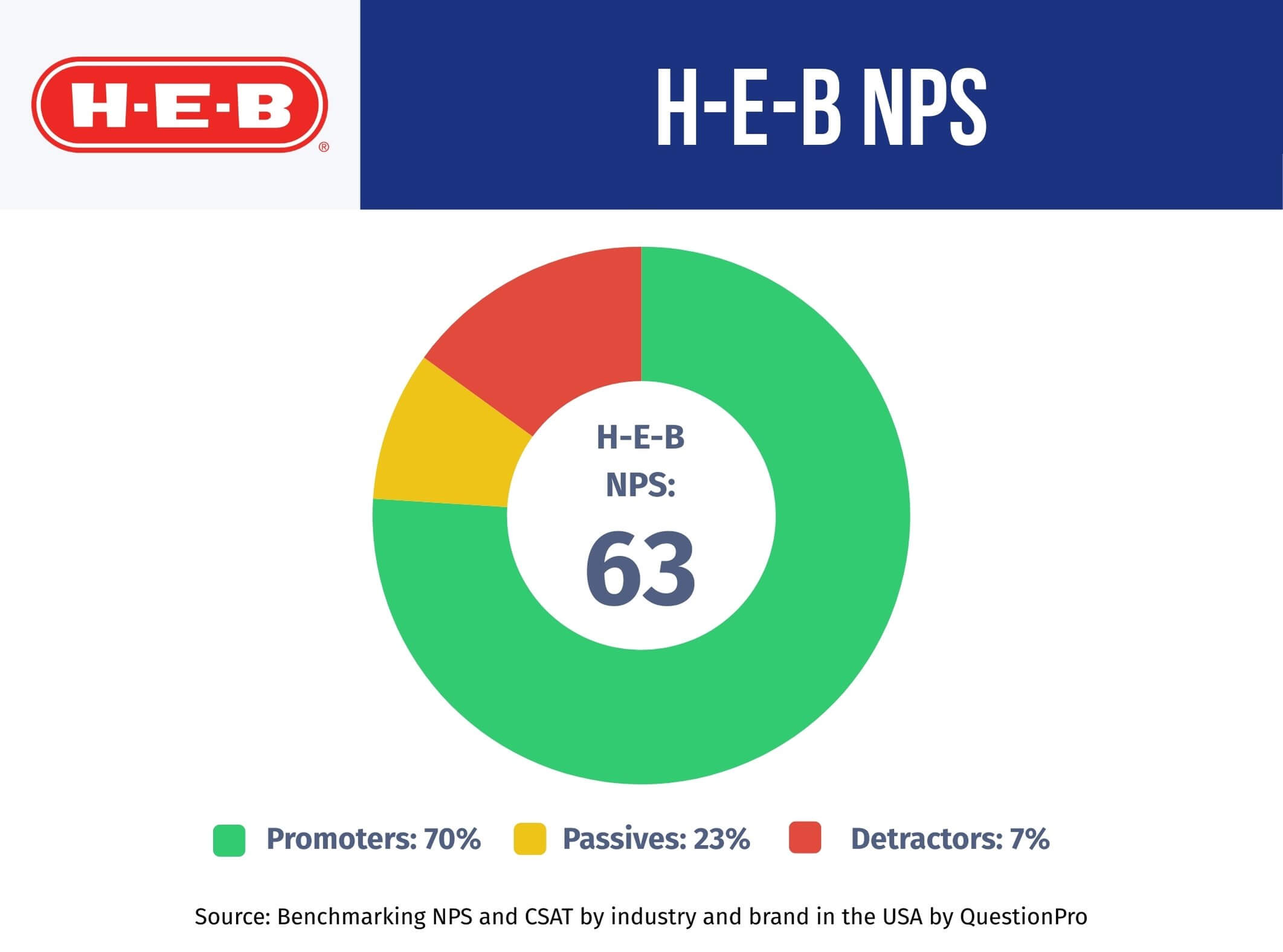 H-E-B-NPS-Performance-2025