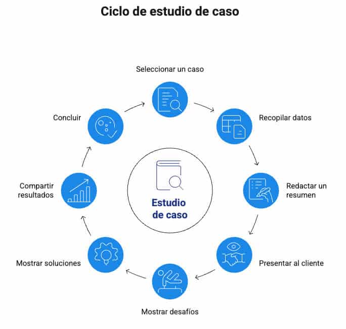 Pasos-para-hacer-un-estudio-de-caso