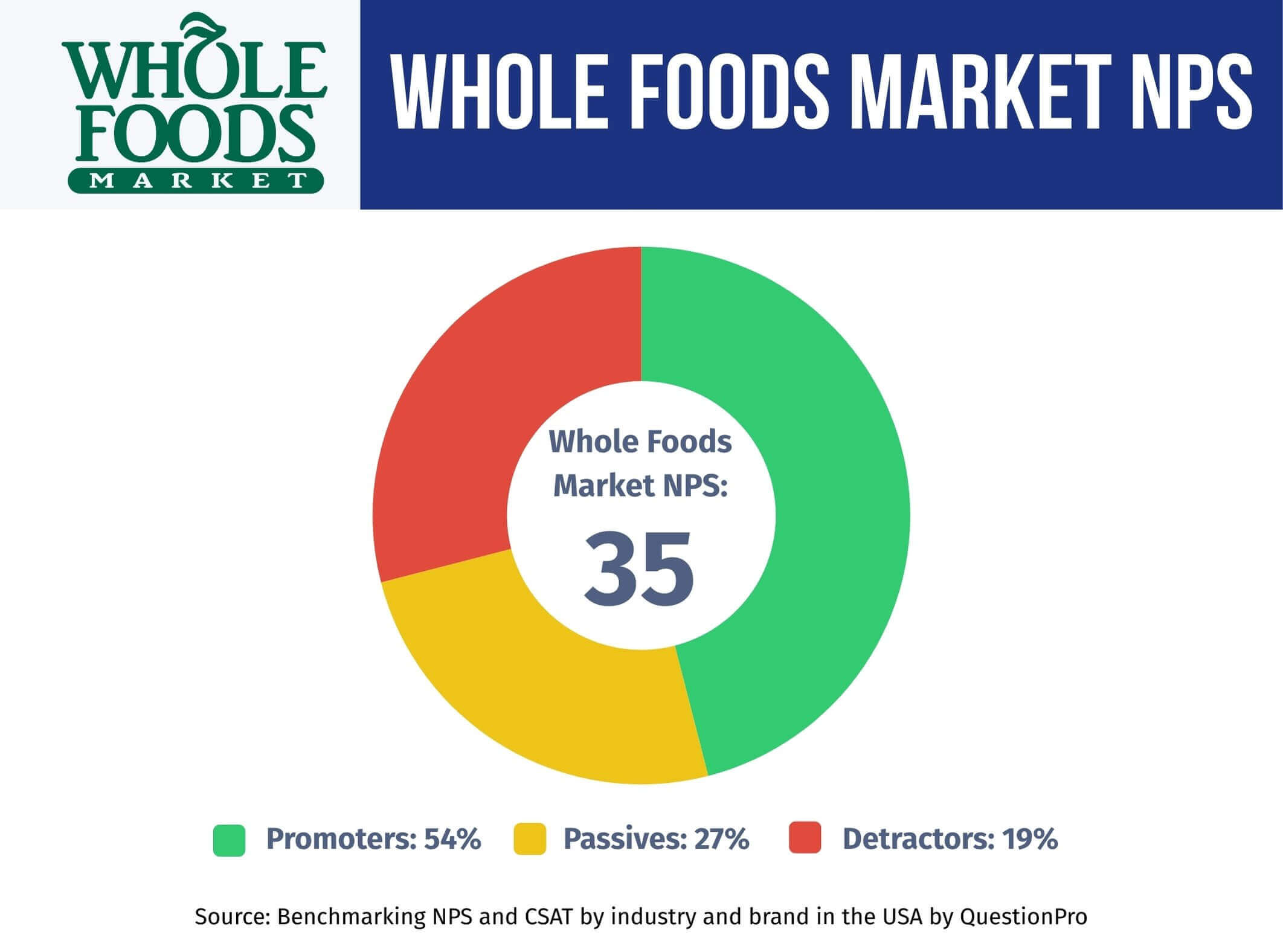 Whole-Foods-Market-NPS-Performance