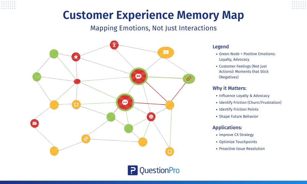 Memory Map in Customer Experience