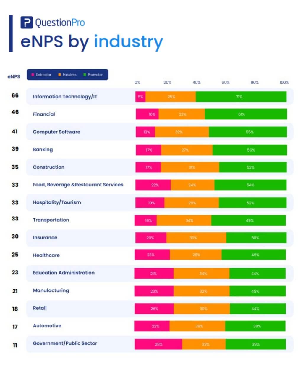 eNPS by industry