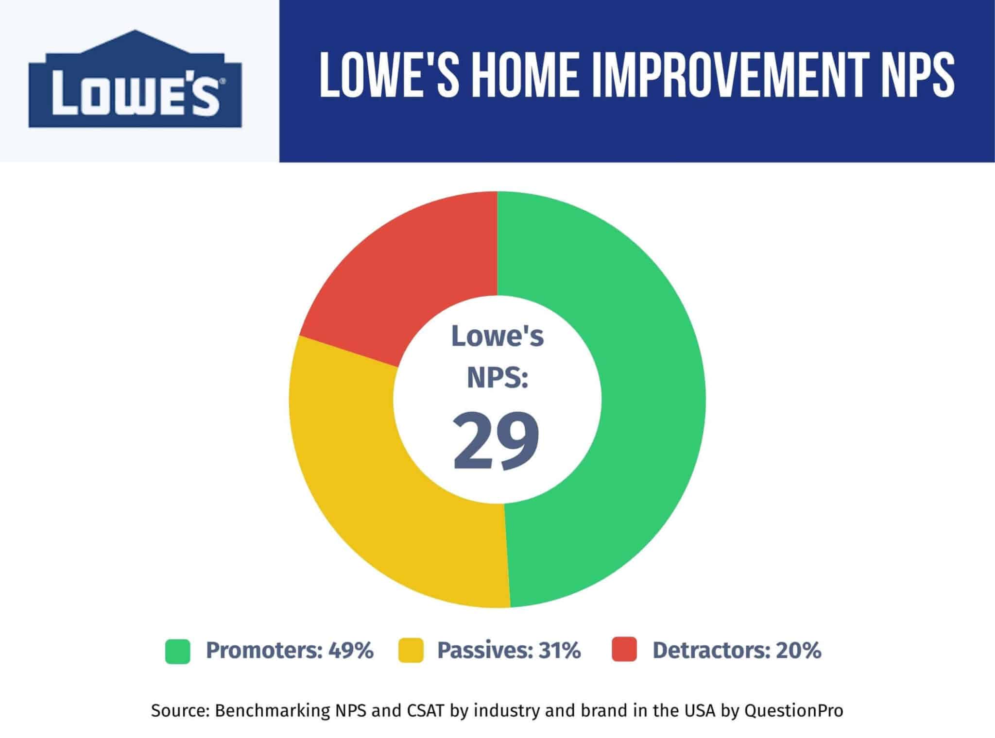 lowes-home-improvement-nps