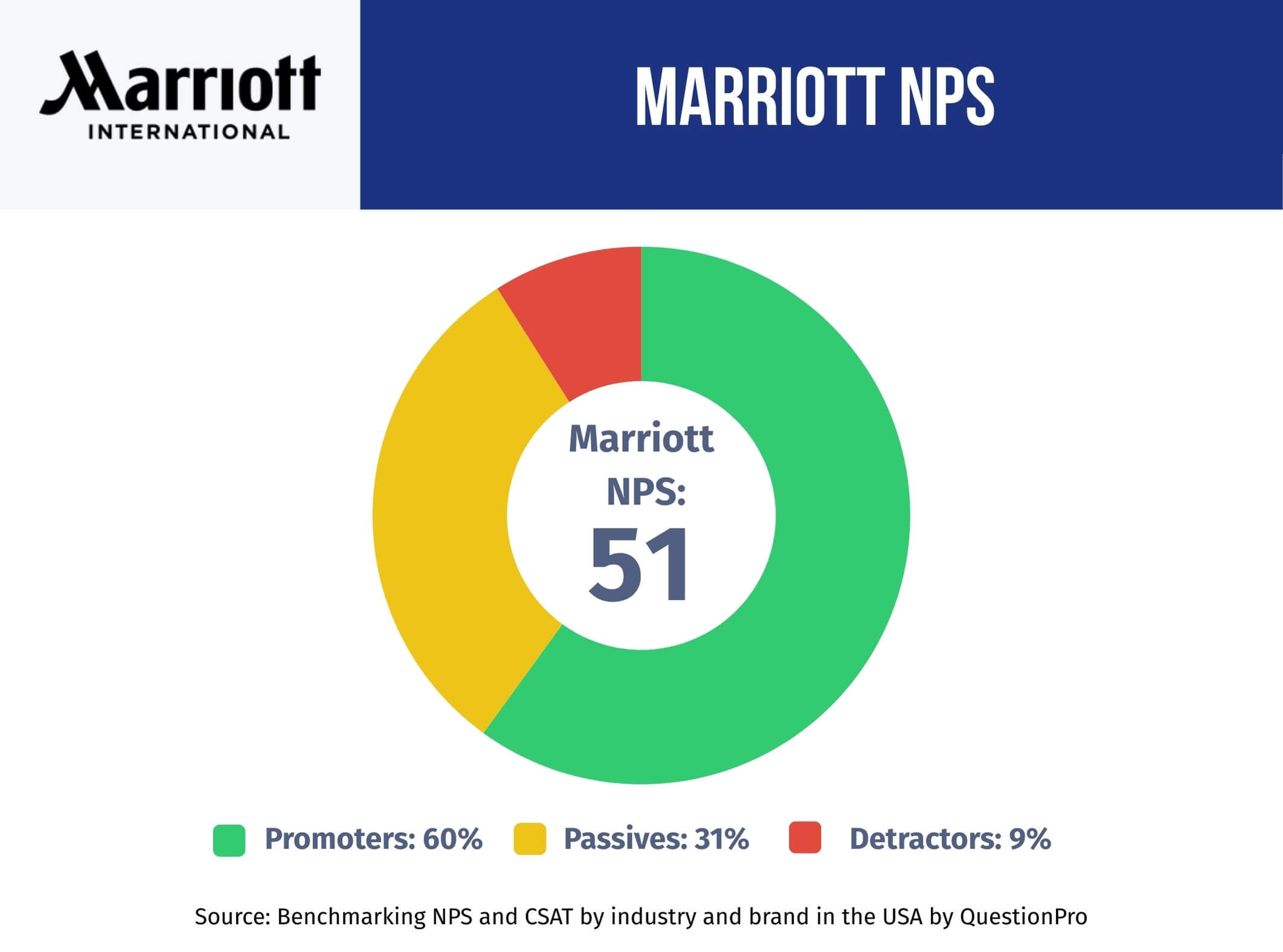marriott-nps-performance