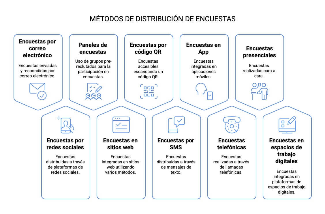 métodos de distribución de encuestas