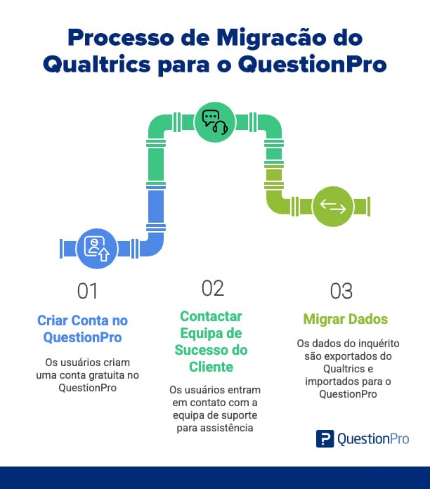 migracao do qualtrics