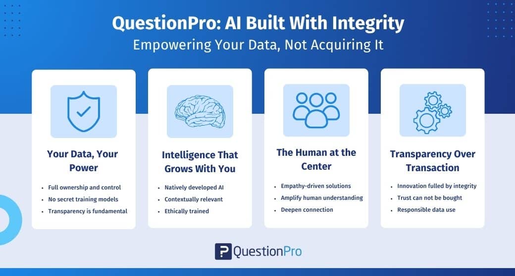 QuestionPro's AI principles: Data, Intelligence, Humanity, and Transparency.