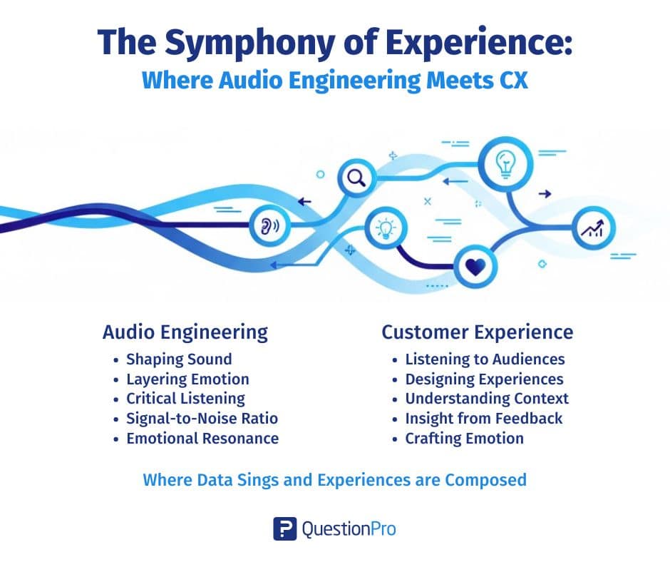 Sound waves turn into a map of the customer journey, showing a smooth and connected experience.