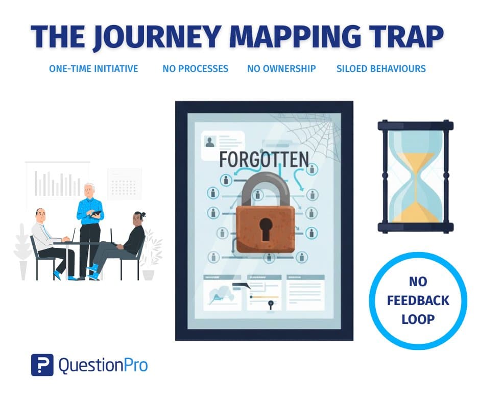 the journey mapping trap is where customer journey maps are created but not maintained.