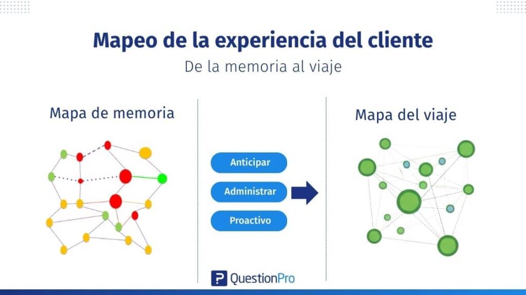 Diferencia entre mapa de memoria y customer journey map