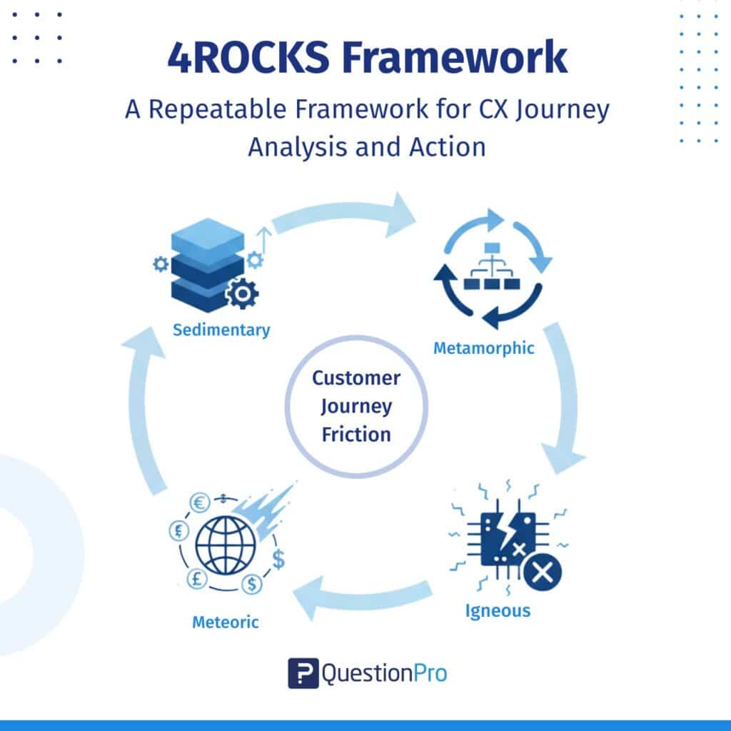 Understanding the 4ROCKS to analyze journeys and prioritize action.
