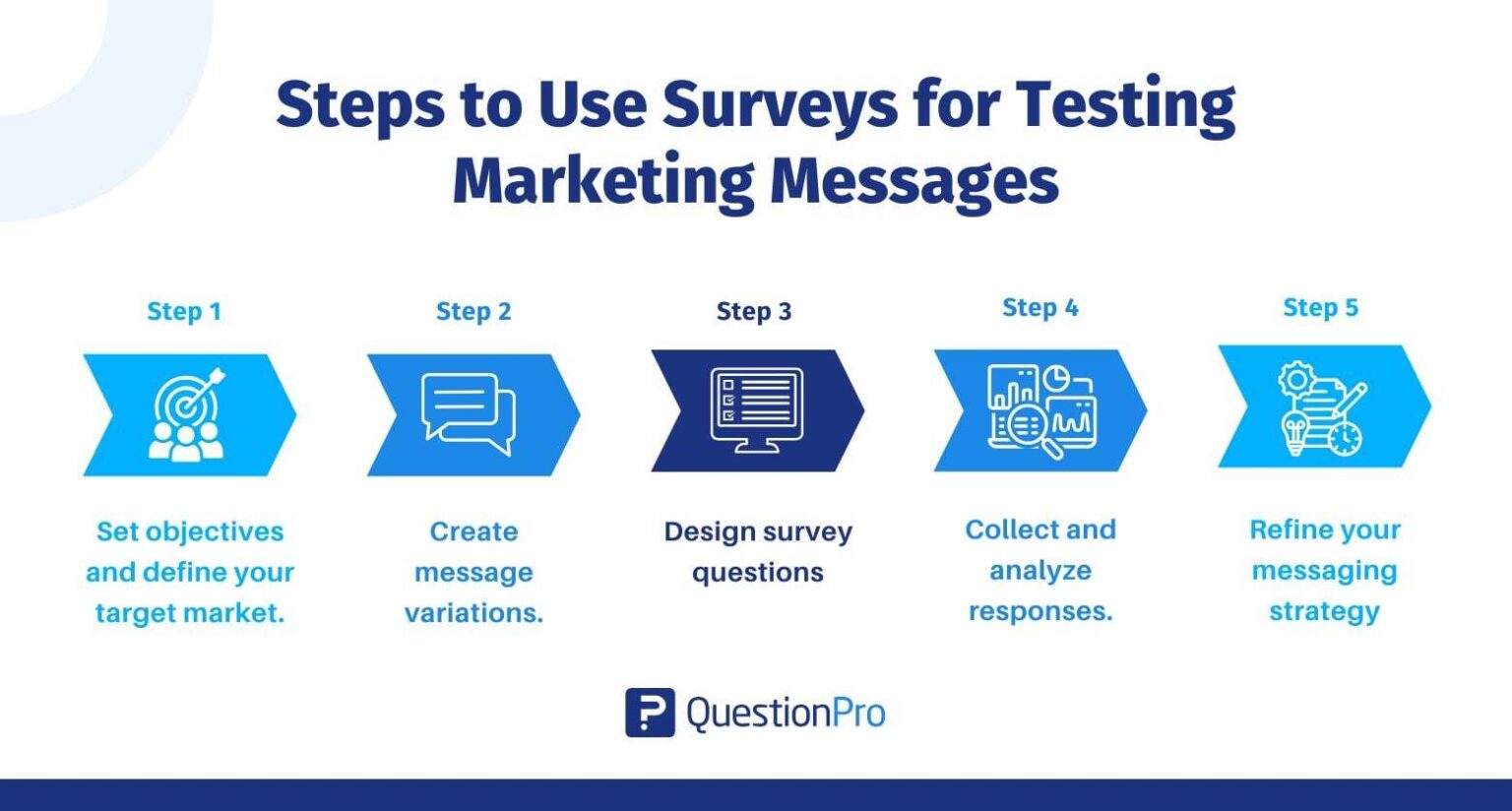 Testing Marketing Messages With Surveys: Step-by-Step Strategy