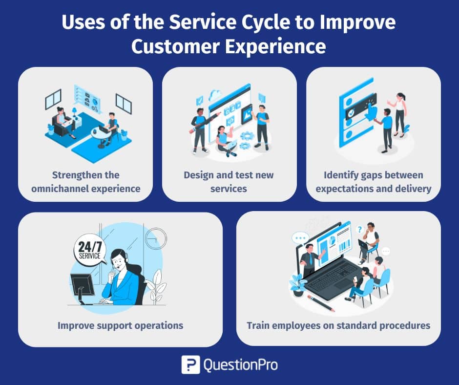 Uses of the Service Cycle to Improve Customer Experience