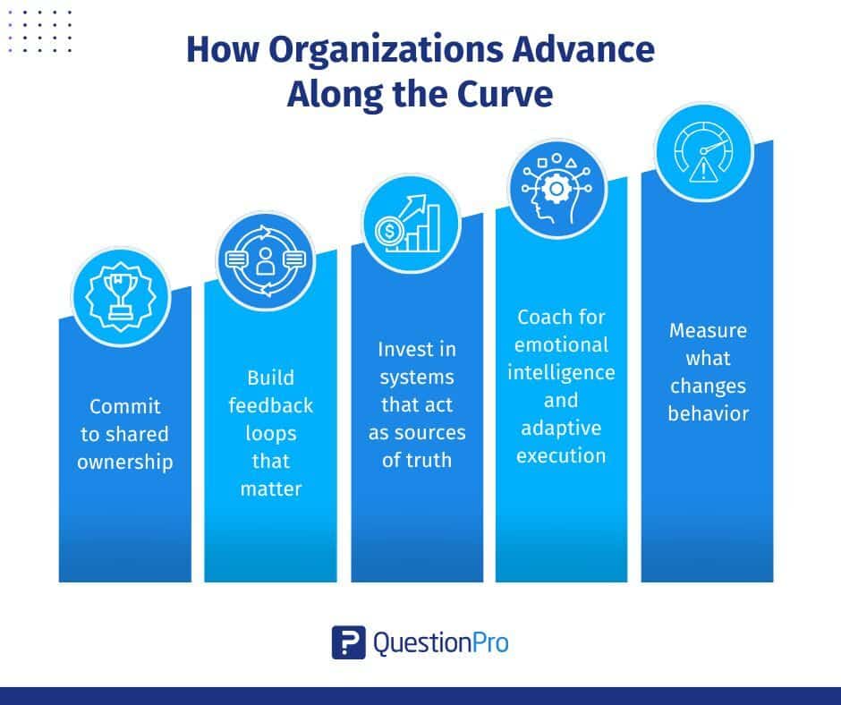 how-organizations-advance-along-the-curve