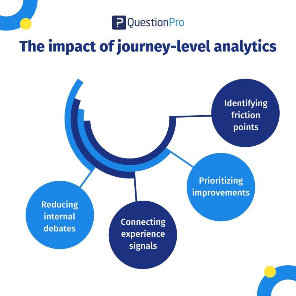 The impact of journey-level analytics