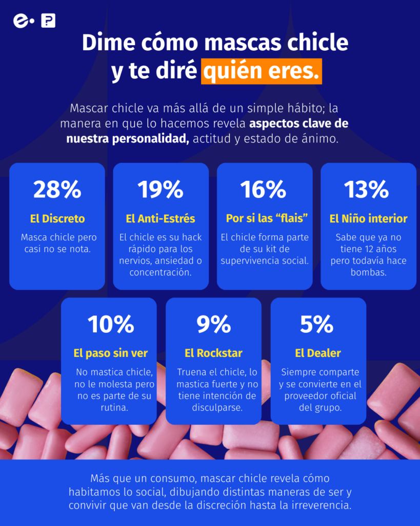 resultados de la encuesta de consumo del chicle en México