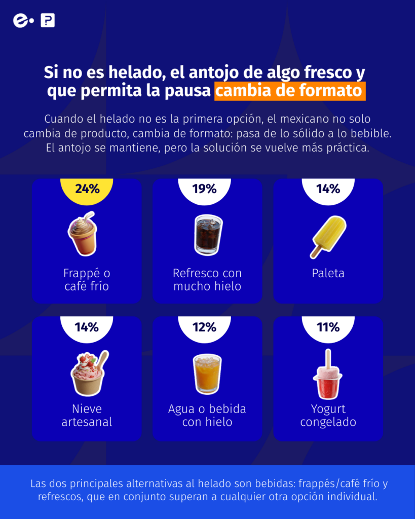 Cuando el helado no es la primera opción