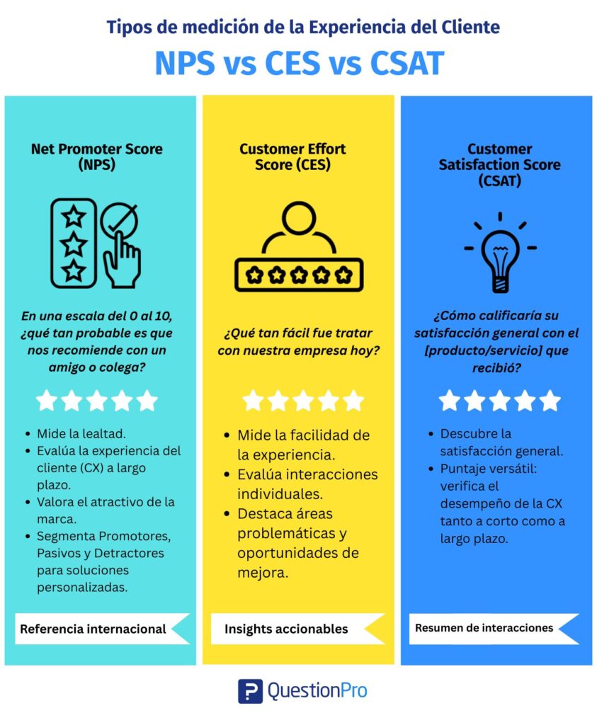 Diferencia entre NPS, CSAT, Y CES