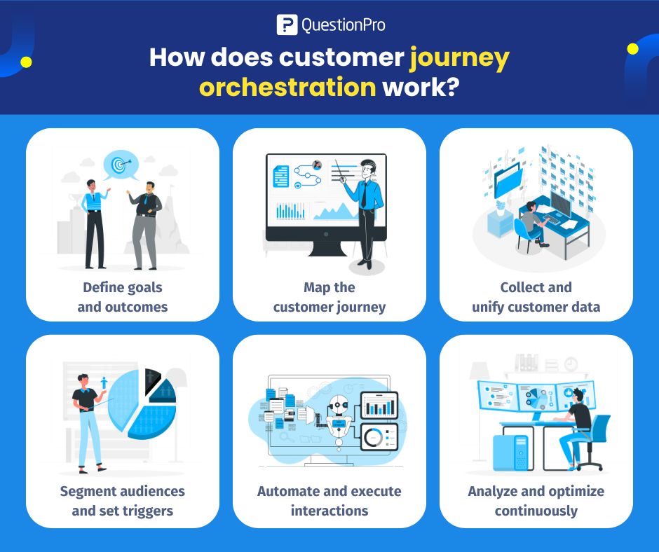 how-does-customer-journey-orchestration-work