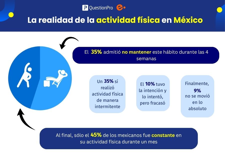 Estadísticas de hábitos