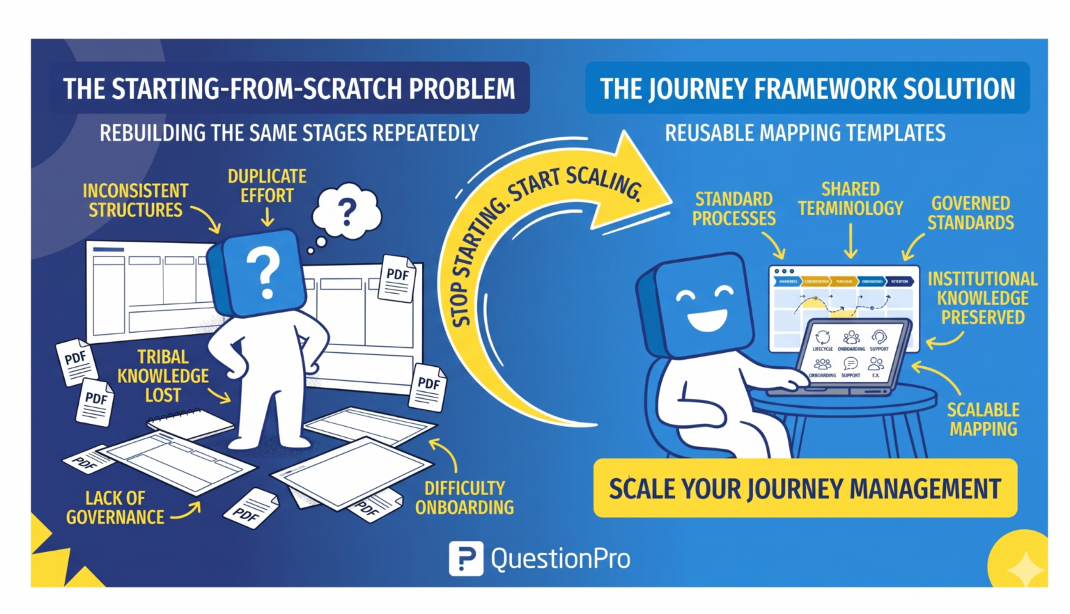 Stop Starting from Scratch: How Journey Frameworks Help Teams Scale ...