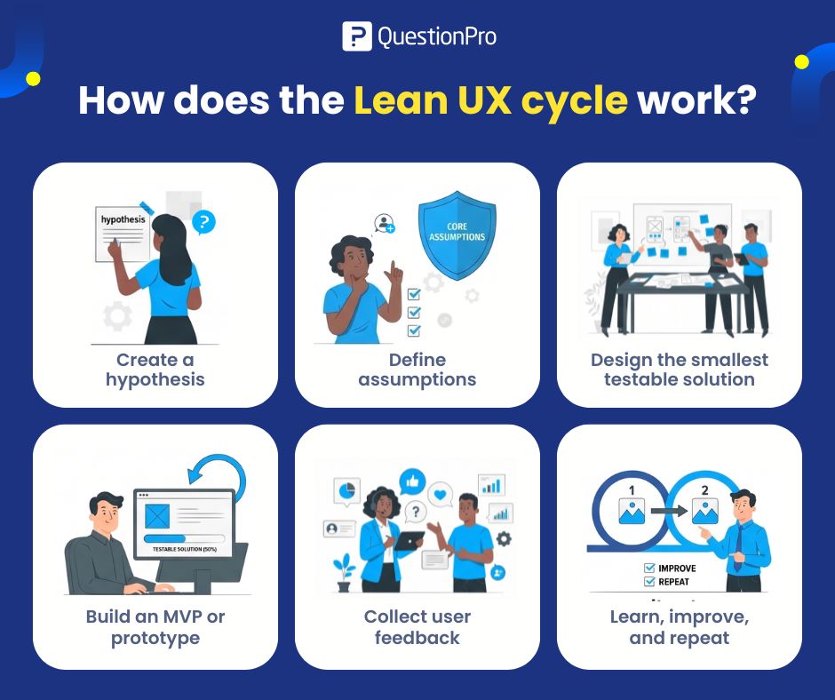 how-does-the-lean-ux-cycle-work