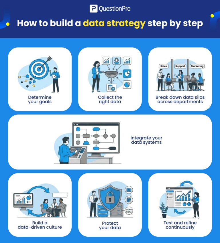 How to Build a Data Strategy in 7 Steps | QuestionPro