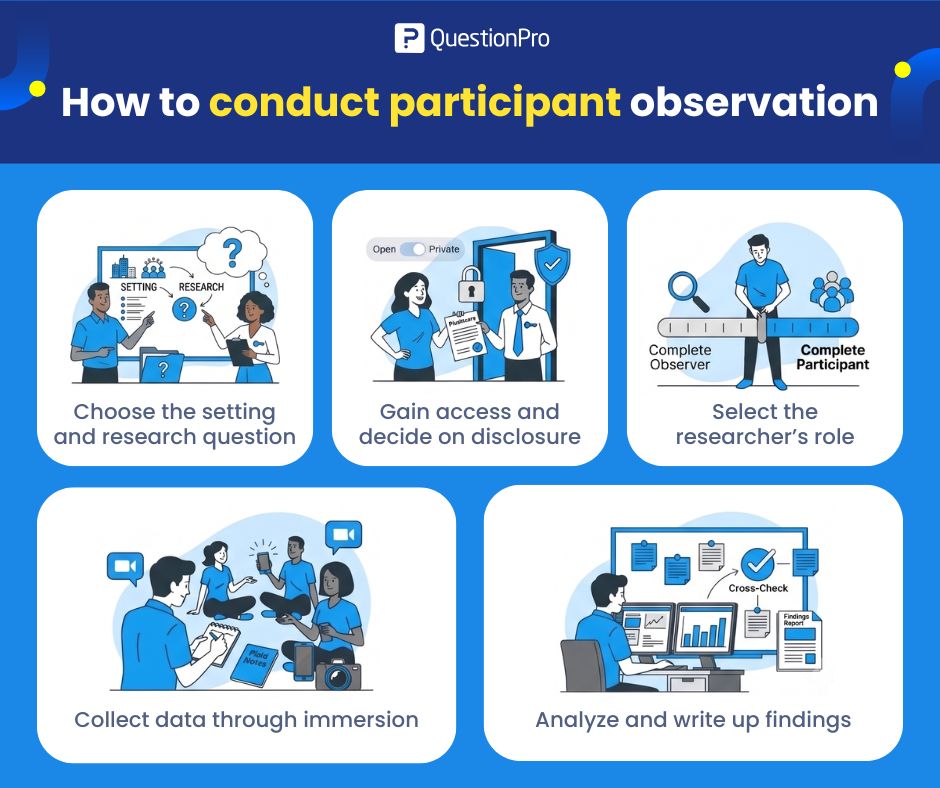 how to conduct participant observation