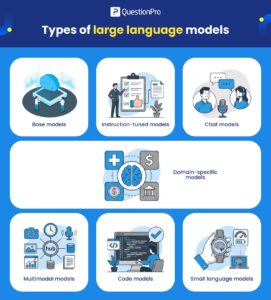 Large Language Models: Types, Applications, Benefits, and Future