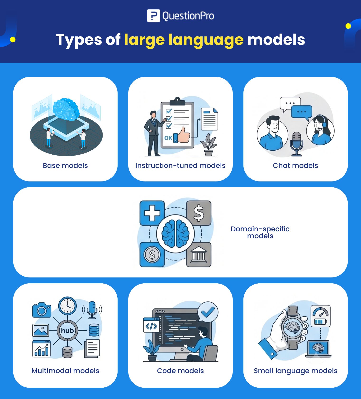 Large Language Models: Types, Applications, Benefits, and Future