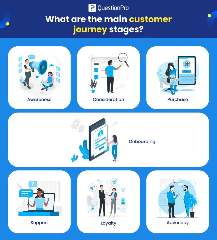 what-are-the-main-customer-journey-stages