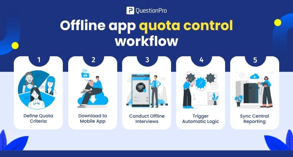 offline-app-quota-control-workflow