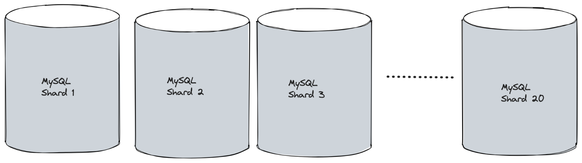 MySQL shards architecture
