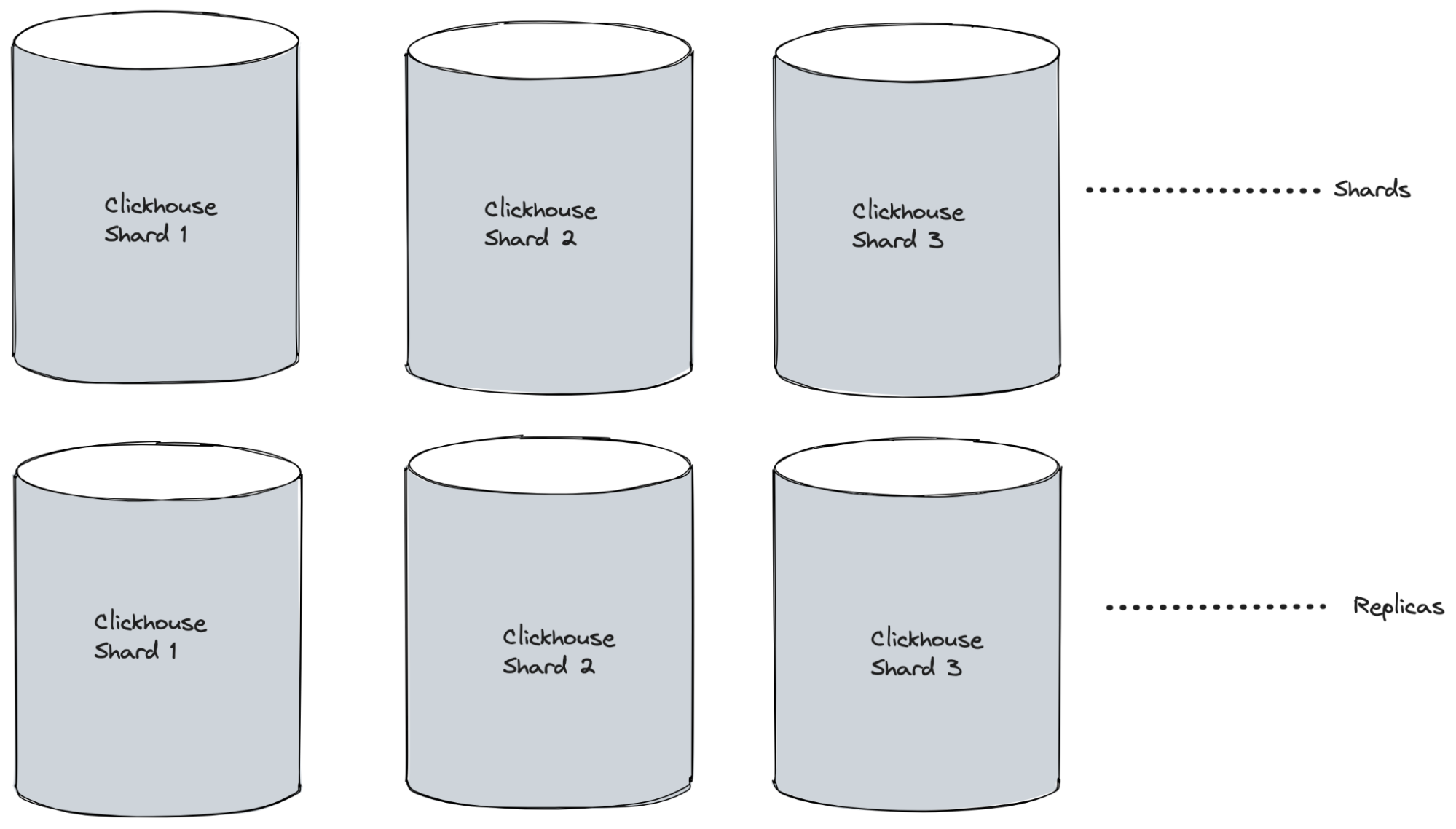 ClickHouse shards and replicas architecture